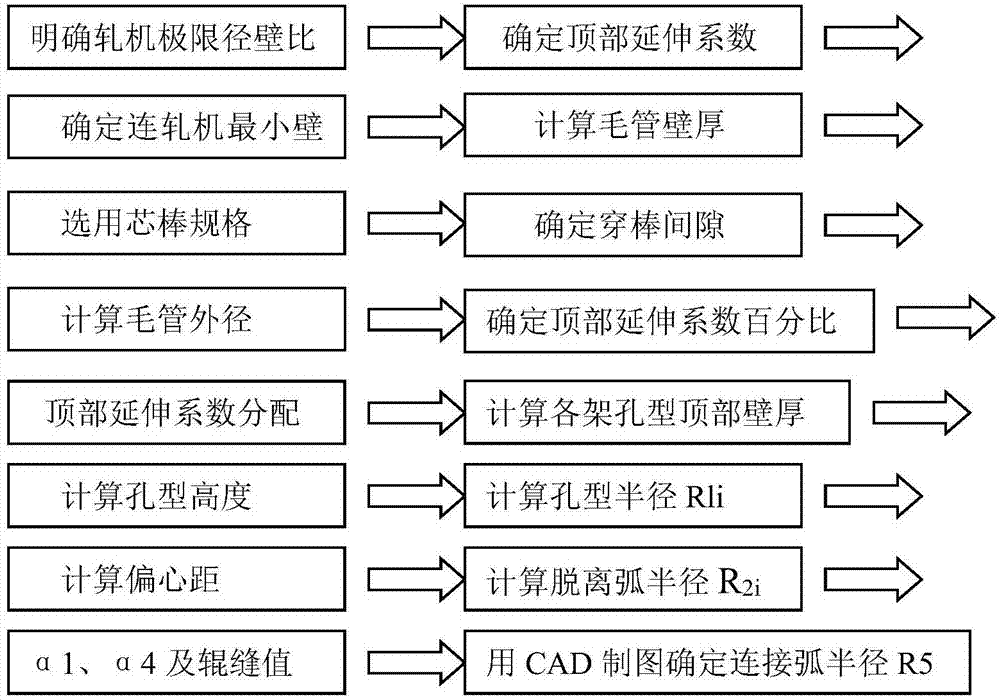 Pass design method of continuous rolling machine