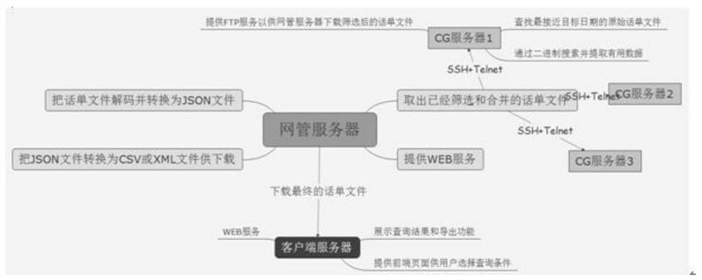 Method for extracting bill information, bill server and network management server