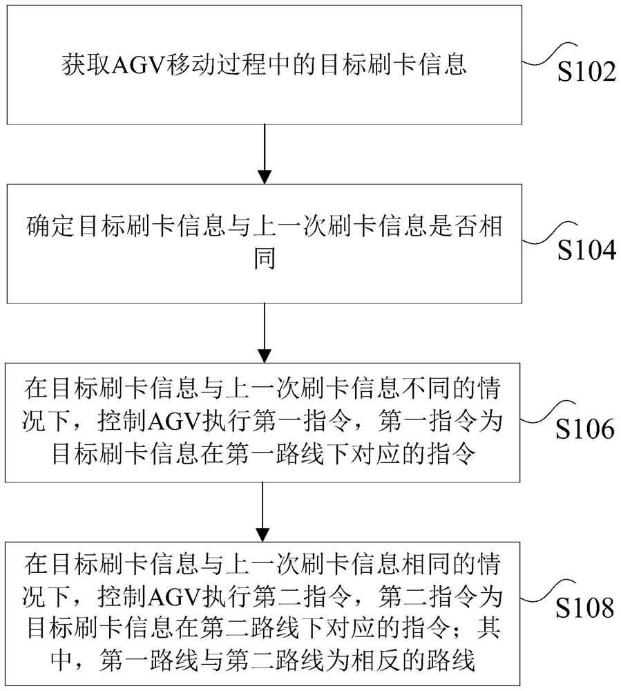 AGV control method and device, storage medium, processor and AGV equipment