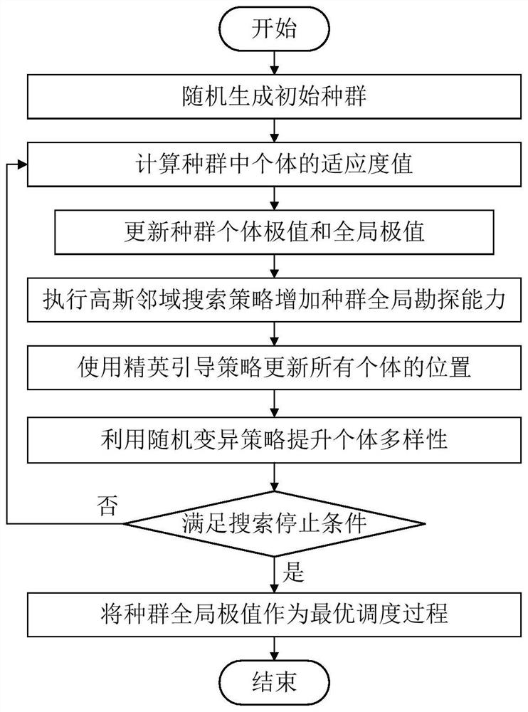 A collaborative optimization method and system for short-term peak-shaving scheduling of cascade hydropower station groups