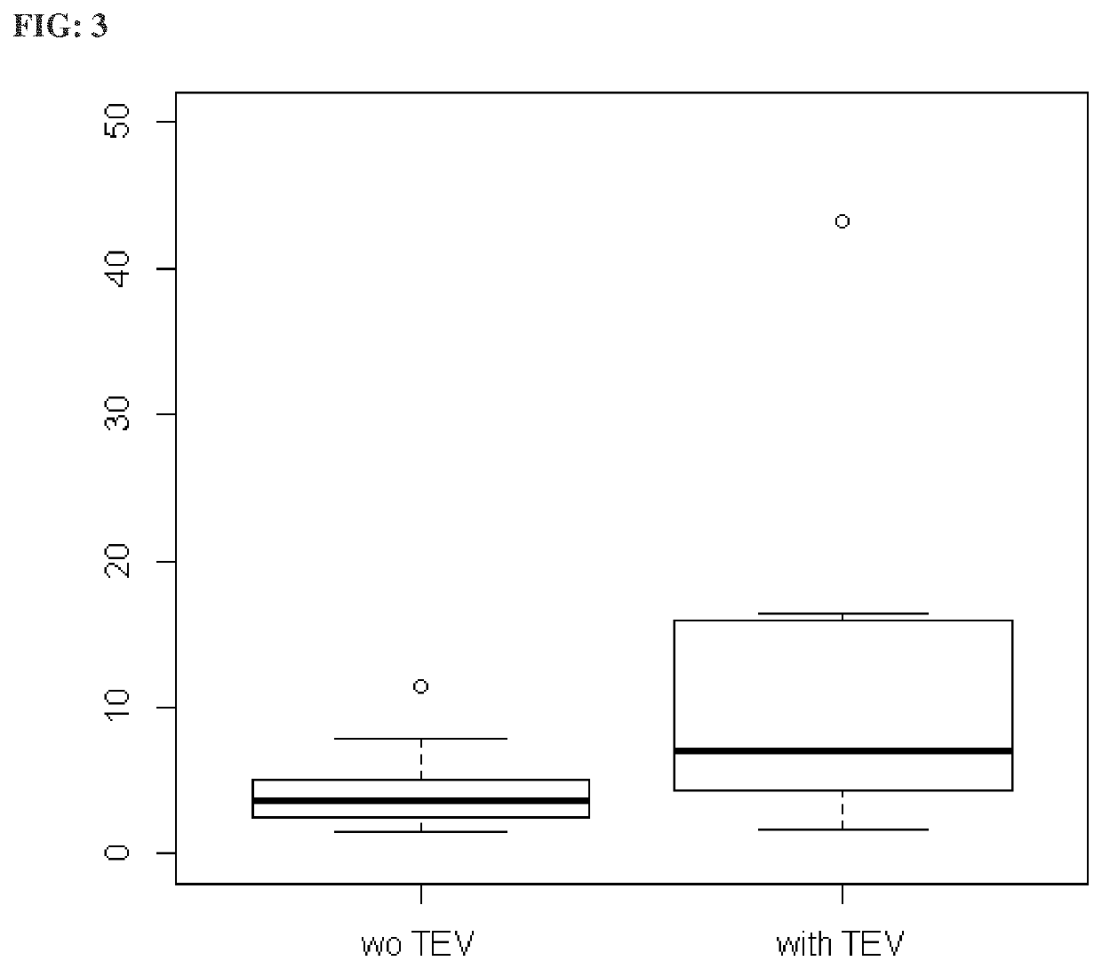 Method for predicting the risk of deep vein thrombosis and pulmonary embolism associated with hormonal preparations and hormone levels