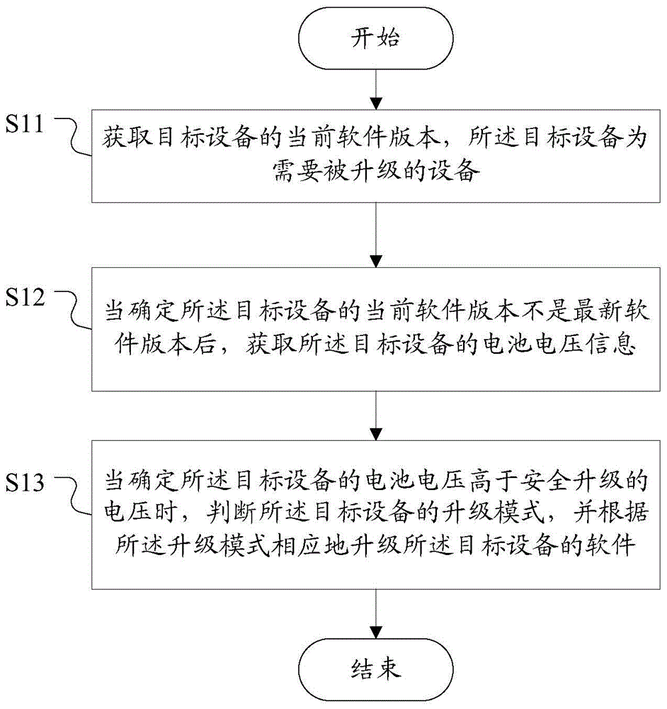 Method and device for upgrading software