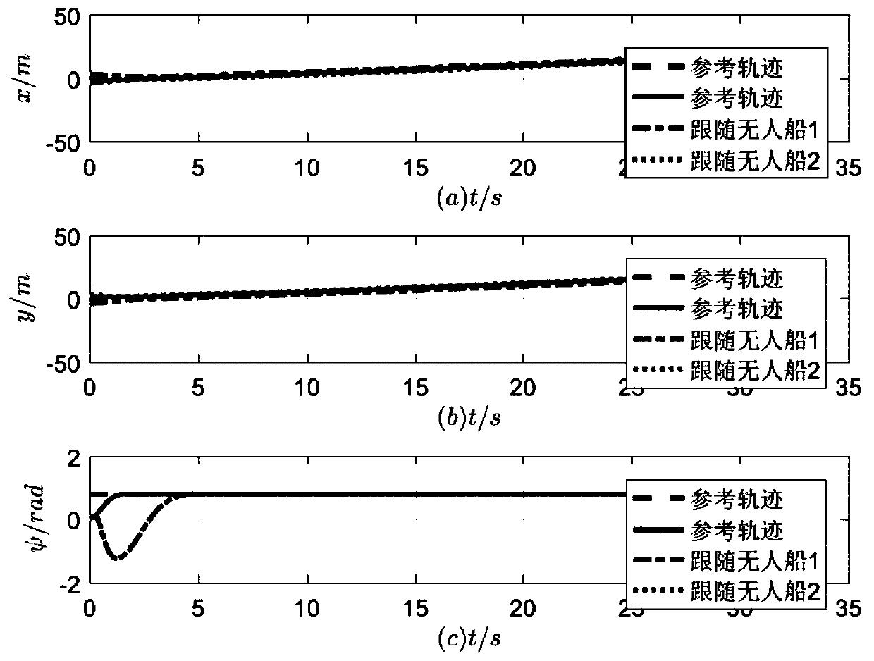 Unmanned ship navigation following fixed time formation control method