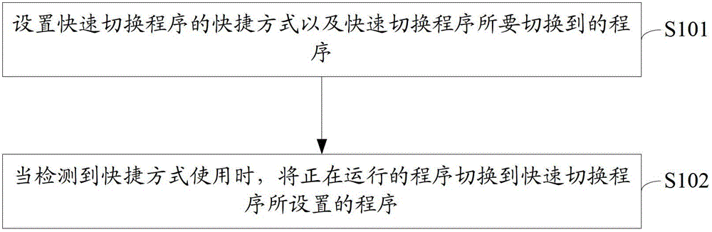 A method and device for quickly switching programs