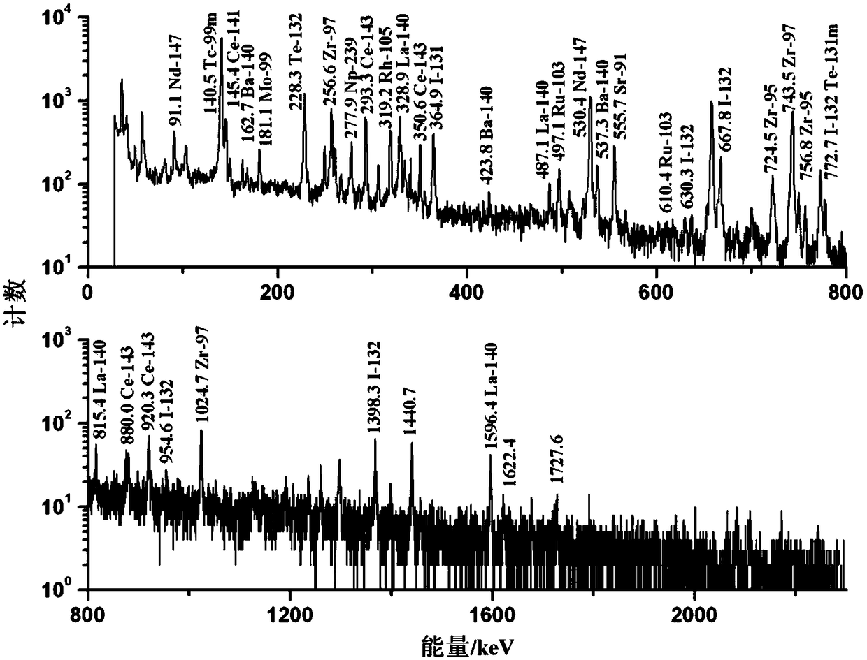 Device and method for rapid separation of activated product americium, uranium and gallium