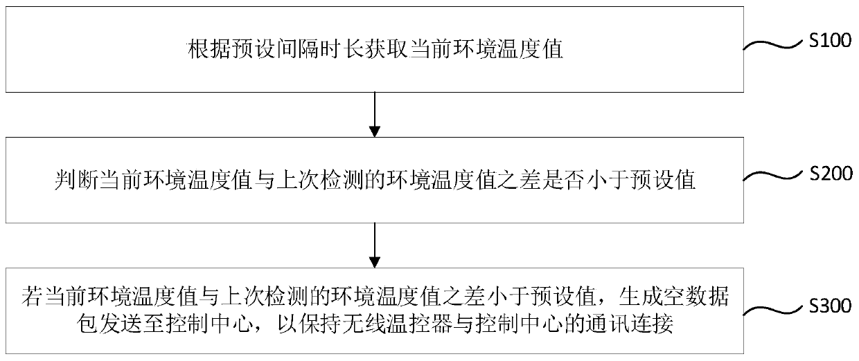 Wireless temperature controller control method and device, storage medium and system