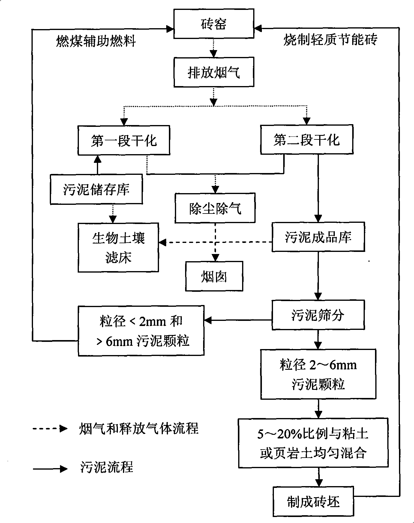 Method for integrating sludge drying by using brickkiln fume afterheat and brick making by using sludge