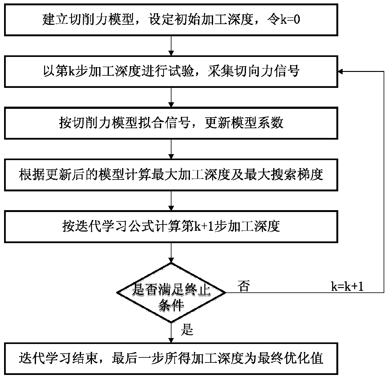 Deep hole machining depth optimization method based on iterative learning