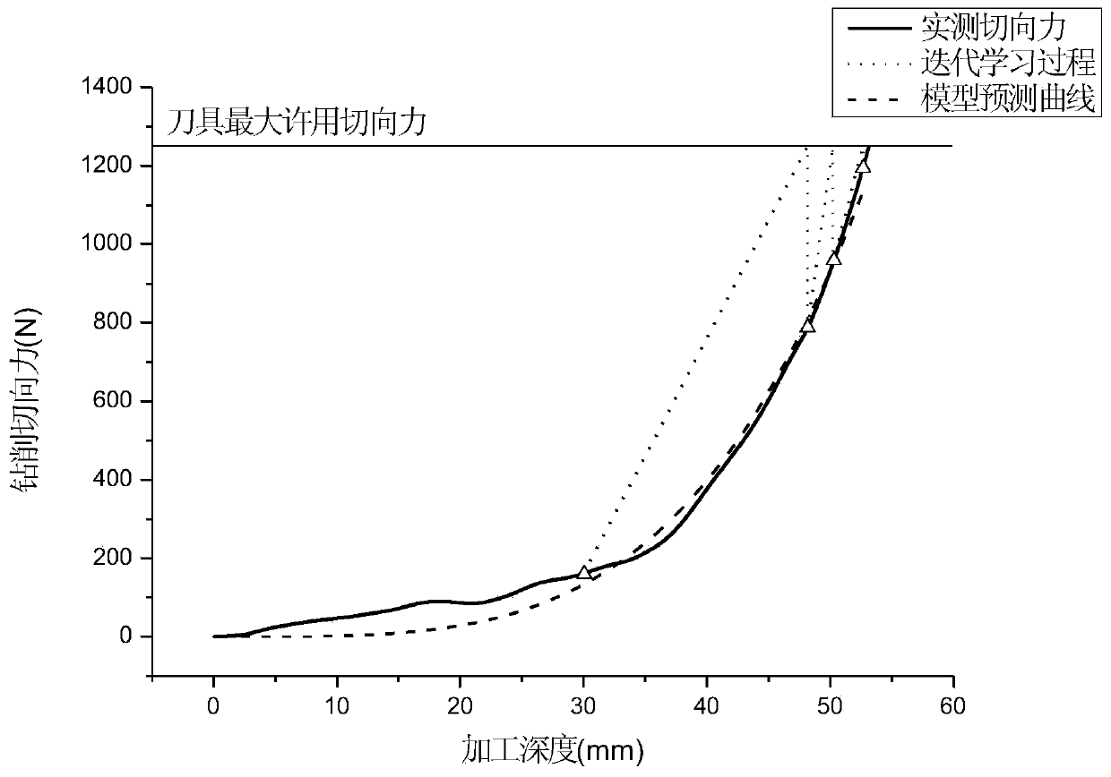 Deep hole machining depth optimization method based on iterative learning