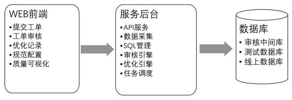 A multi-dimensional comprehensive database sql audit and optimization method and system