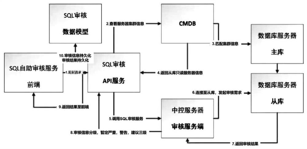 A multi-dimensional comprehensive database sql audit and optimization method and system