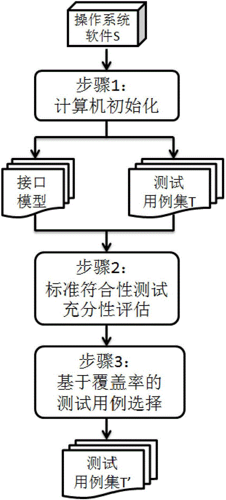 Operating system standard conformance test adequacy evaluation method based on interface model