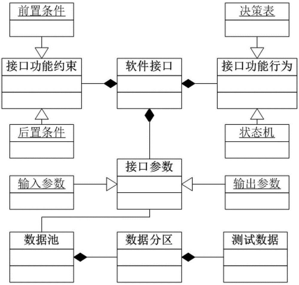 Operating system standard conformance test adequacy evaluation method based on interface model