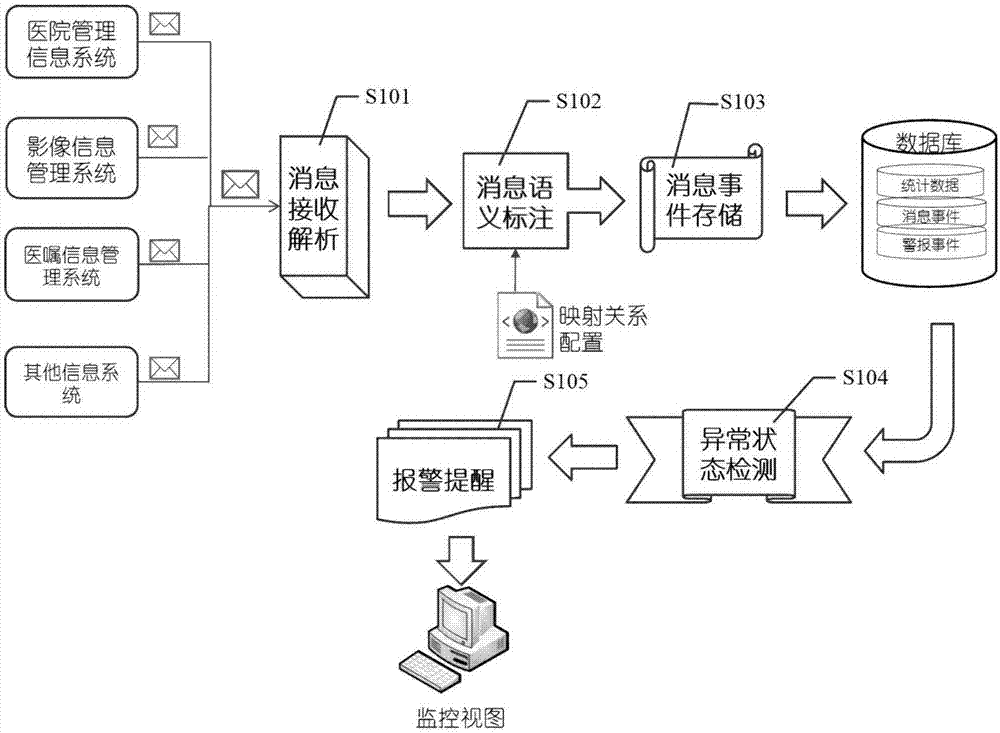 A message semantic annotation-based medical information system integrated monitoring method