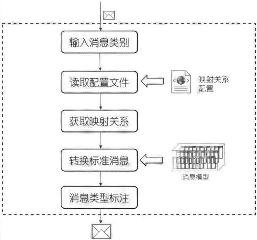 A message semantic annotation-based medical information system integrated monitoring method