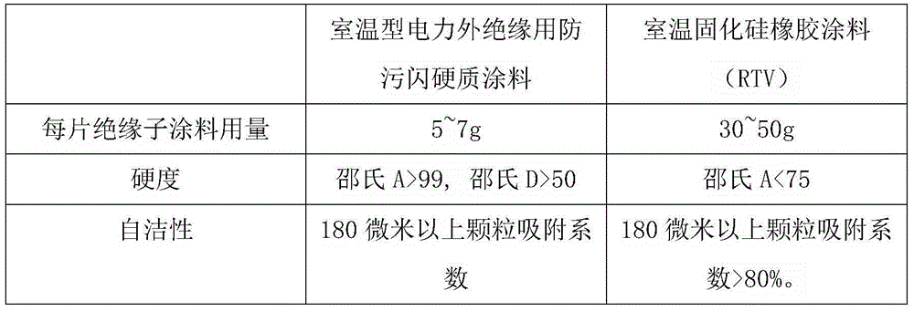 Room-temperature type power insulator anti-fouling flashover paint, preparation method thereof and power insulator