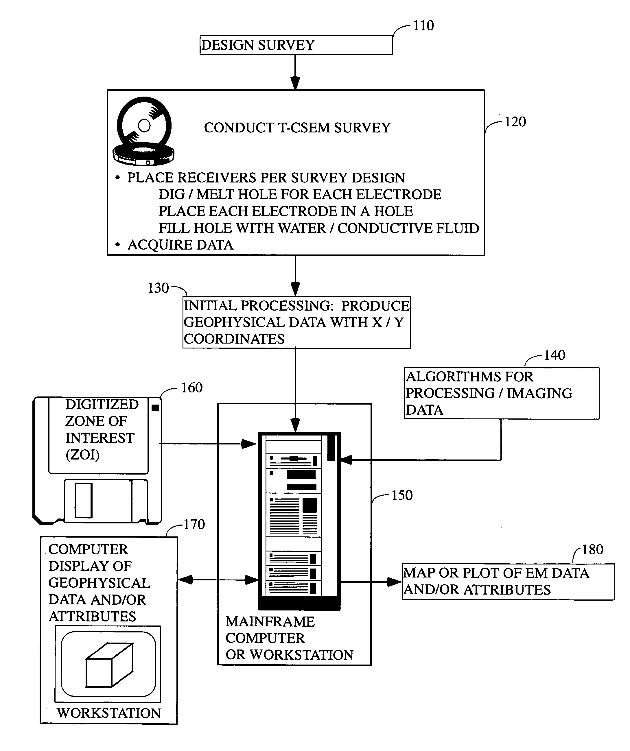 System and method for CSEM exploration in polar regions