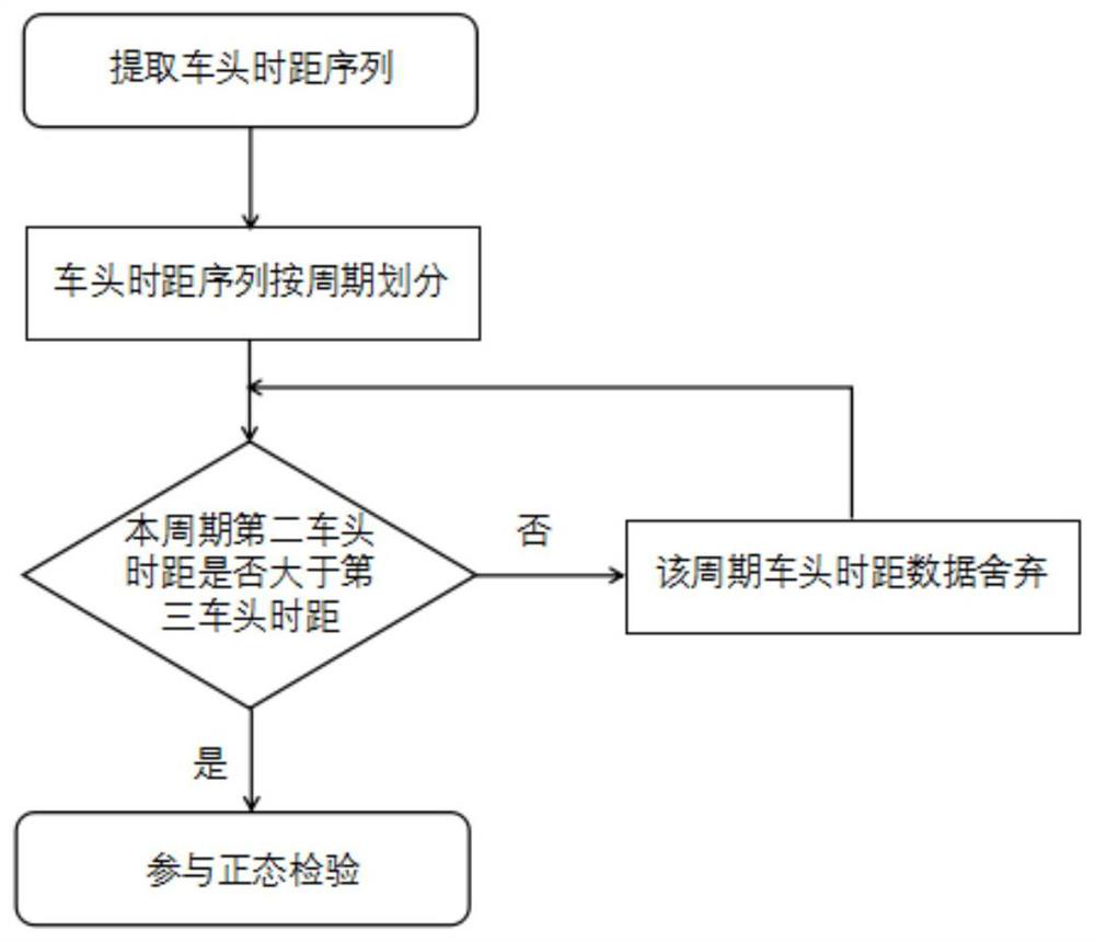 Intersection saturation flow rate calculation method based on checkpoint data