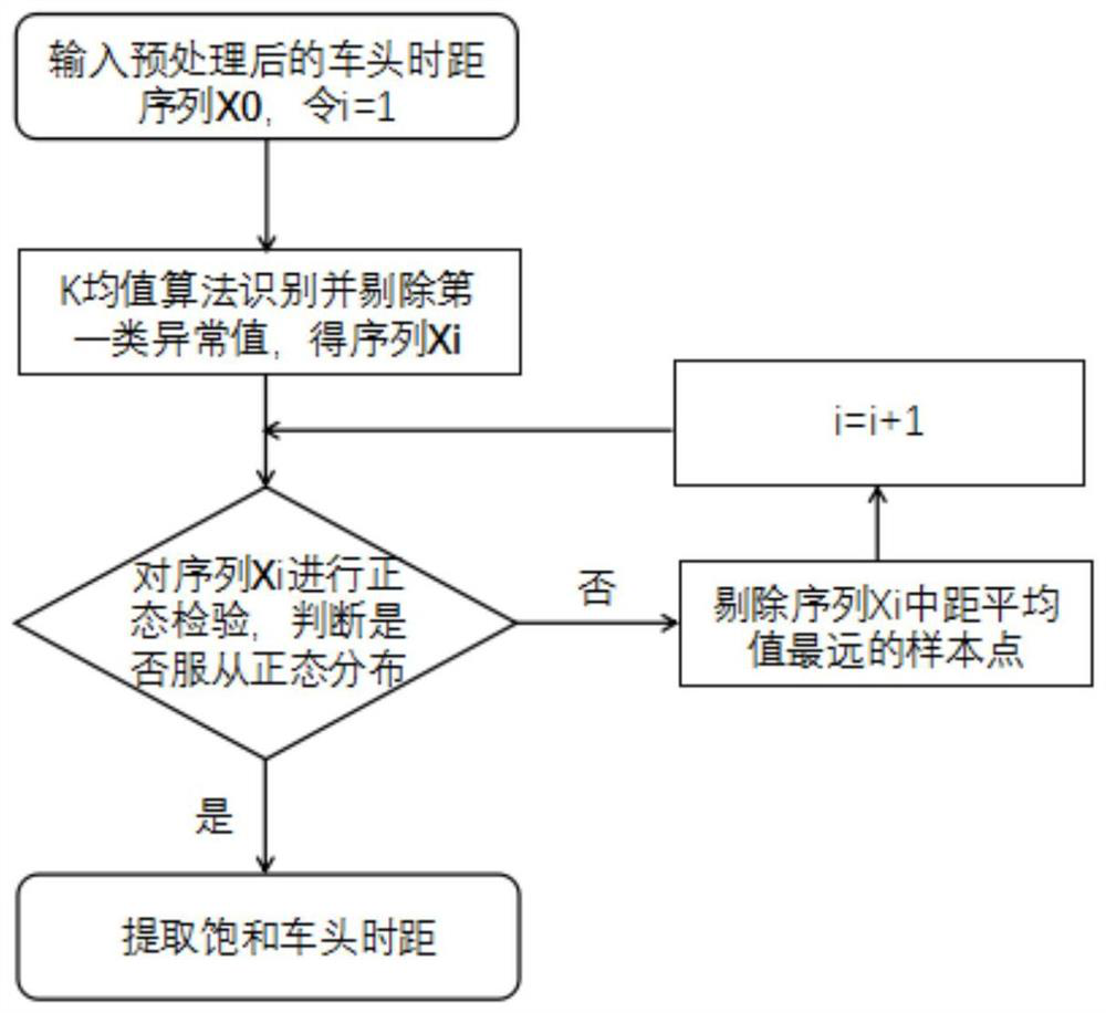 Intersection saturation flow rate calculation method based on checkpoint data