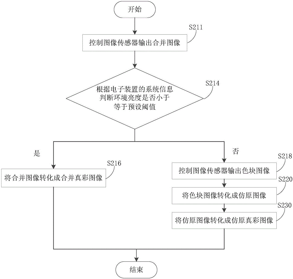 Control method, control device and electronic device