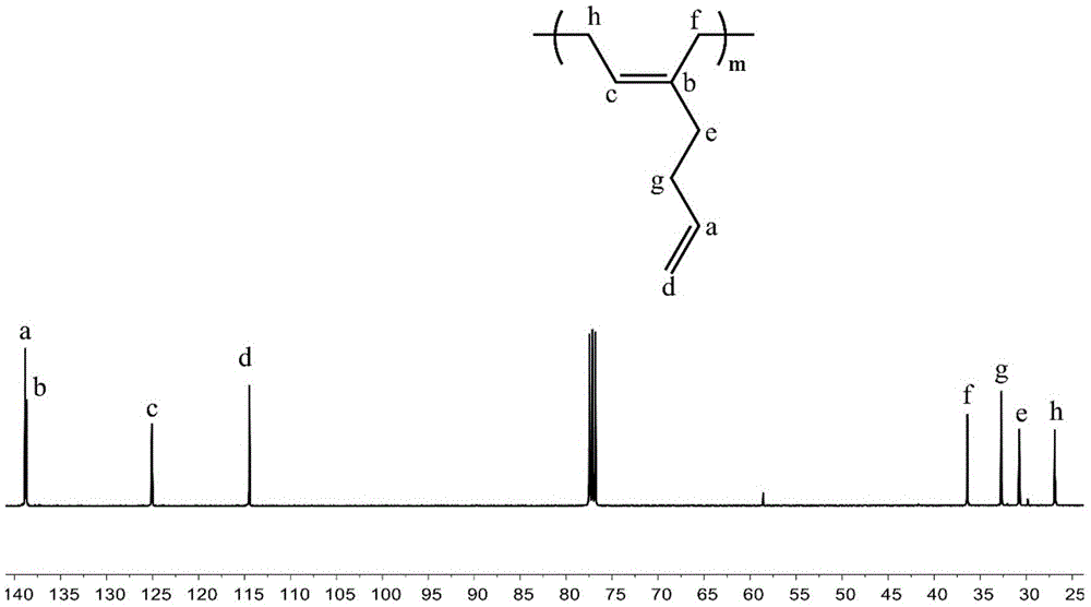 High CIS-1,4 conjugated diene polymer with double bonds on side arm and preparation method thereof as well as high CIS-1,4 conjugated diene polymer with functional groups on side arm and preparation method thereof