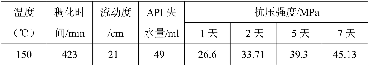 High temperature resisting thixotropic cement slurry system and preparation method thereof