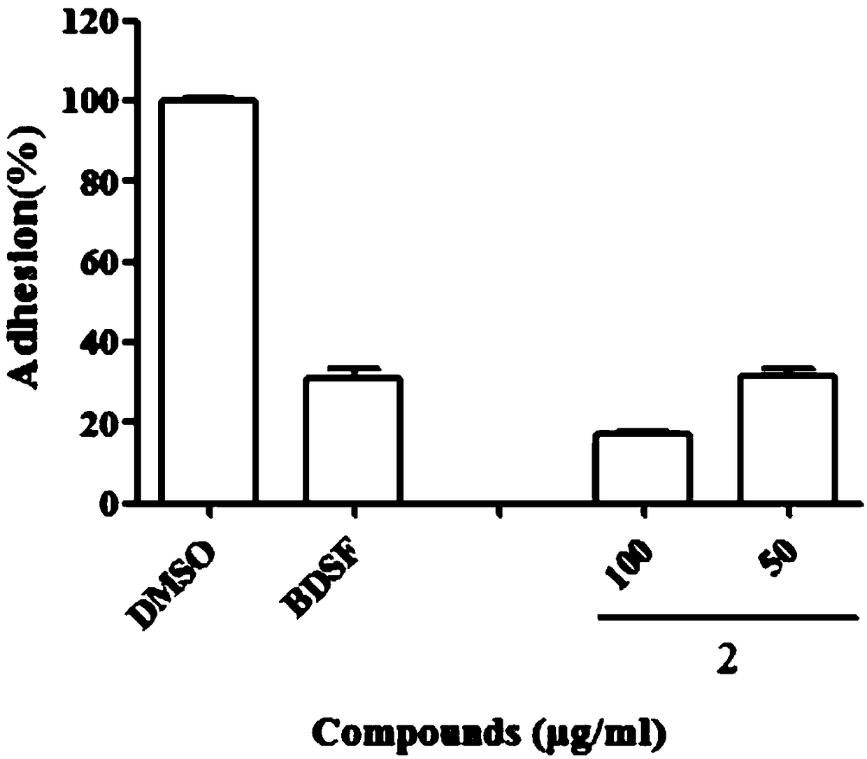 Compound for preventing and controlling candida albicans as well as preparation method and application thereof