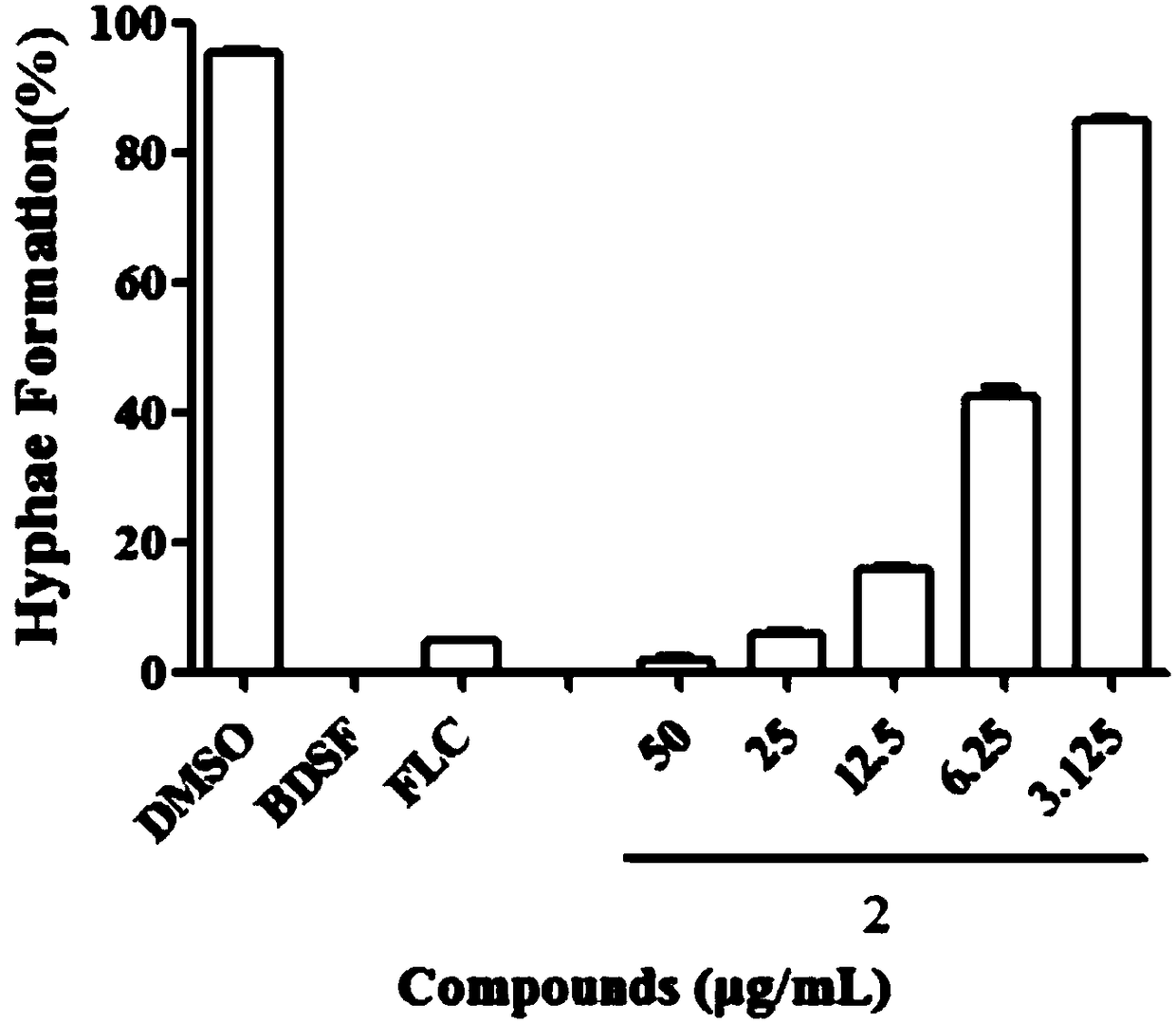 Compound for preventing and controlling candida albicans as well as preparation method and application thereof