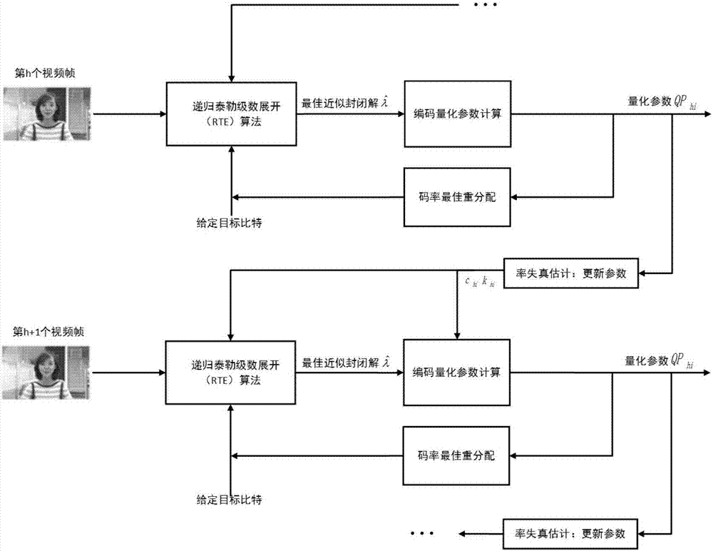 A hevc CTU-level code rate control method based on optimal bit allocation