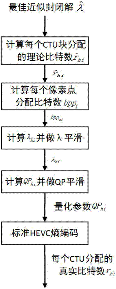 A hevc CTU-level code rate control method based on optimal bit allocation