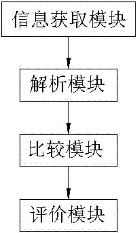 Method and system for evaluating influence of driving behavior on oil consumption