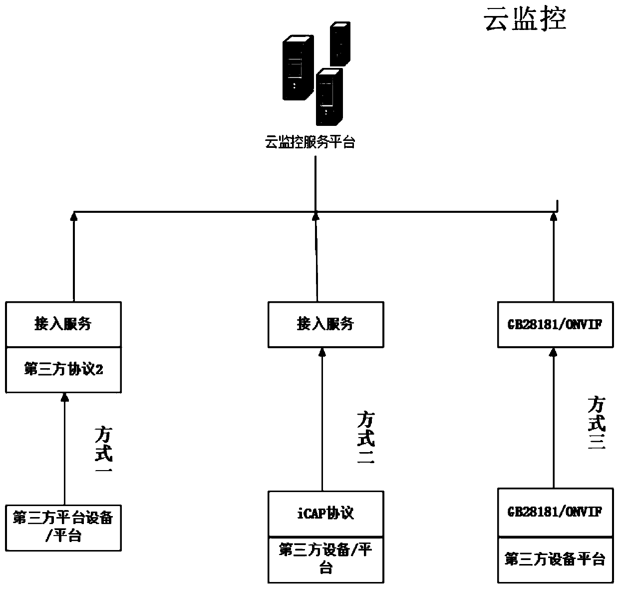 Cloud monitoring system