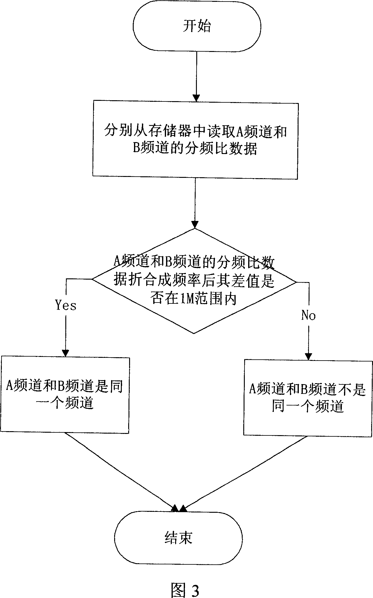 Method for seaching TV program band