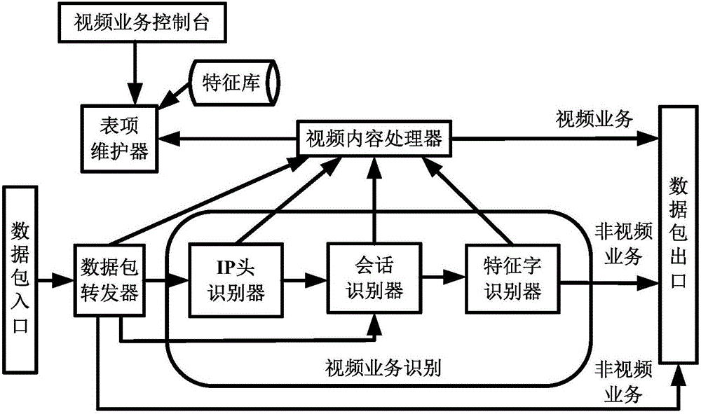 Video business recognition system and virtualization deploying method