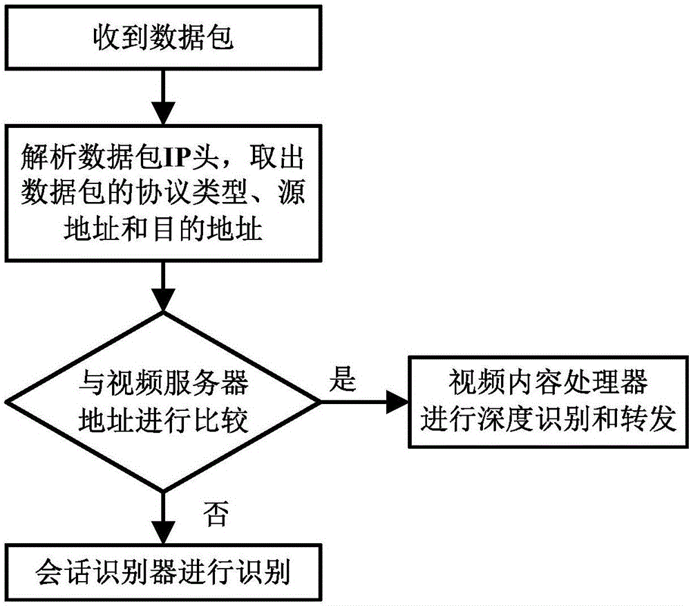 Video business recognition system and virtualization deploying method