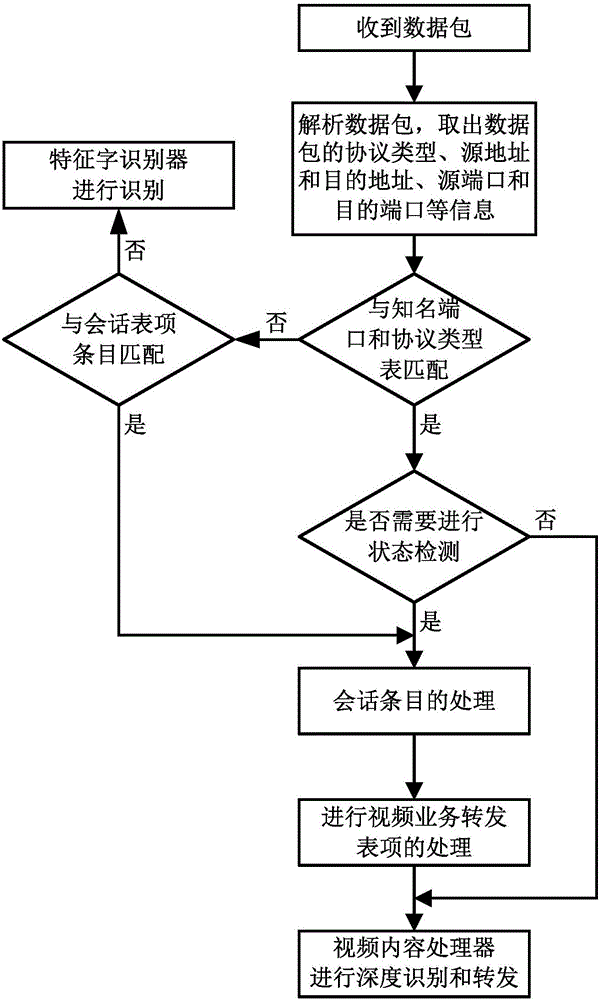 Video business recognition system and virtualization deploying method