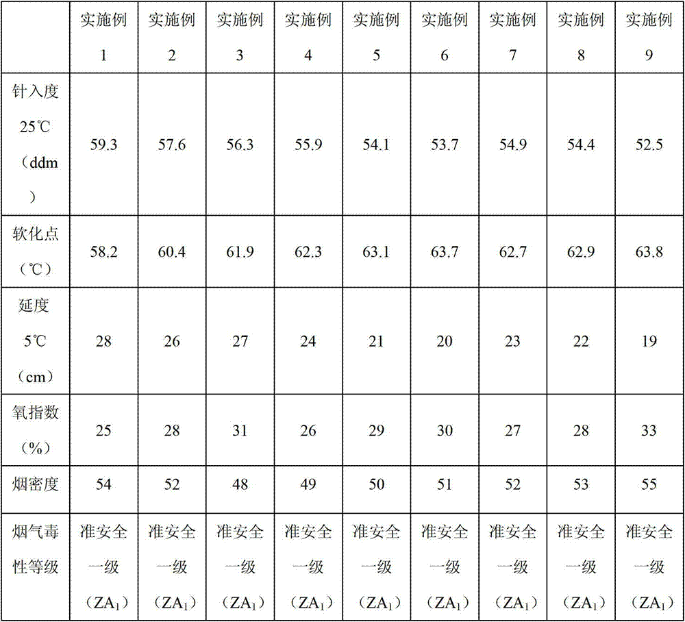 Flame-retardant smoke-suspension asphalt for environment-friendly road and preparation method of asphalt