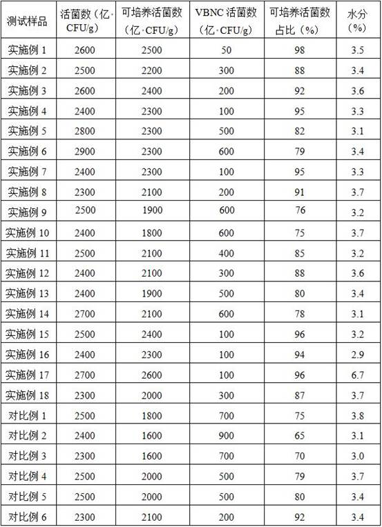 Preparation method of lactobacillus acidophilus powder capable of increasing culturable cell content