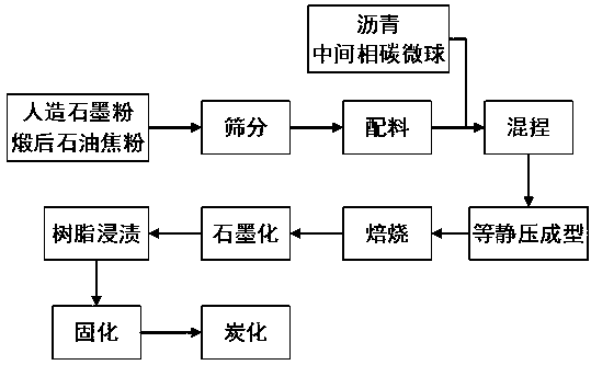 Preparation method of superfine-structure graphite used for electric spark machining