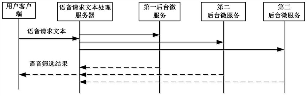 Method for processing voice request text and computer storage medium