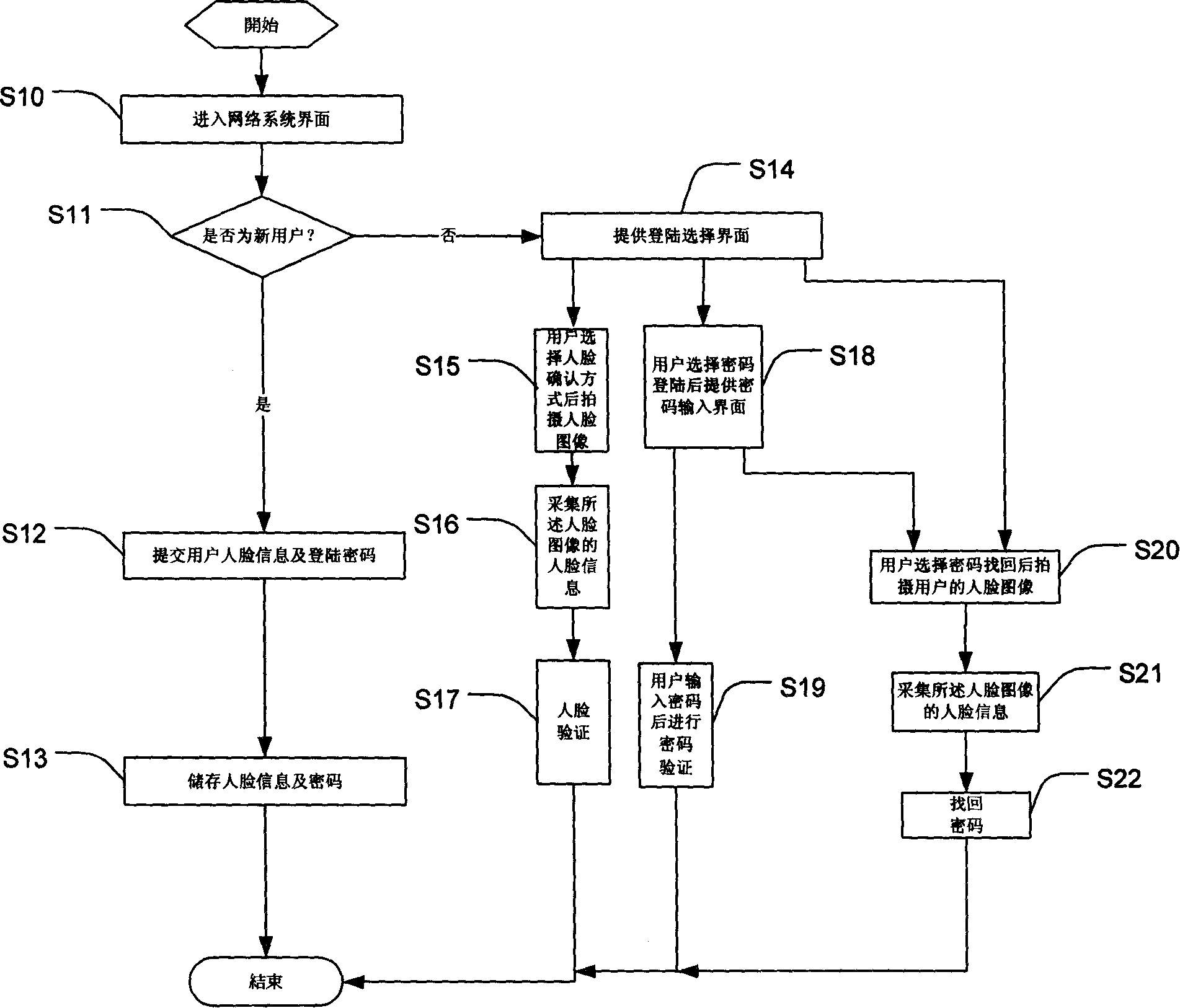 Network login system and method with face authentication