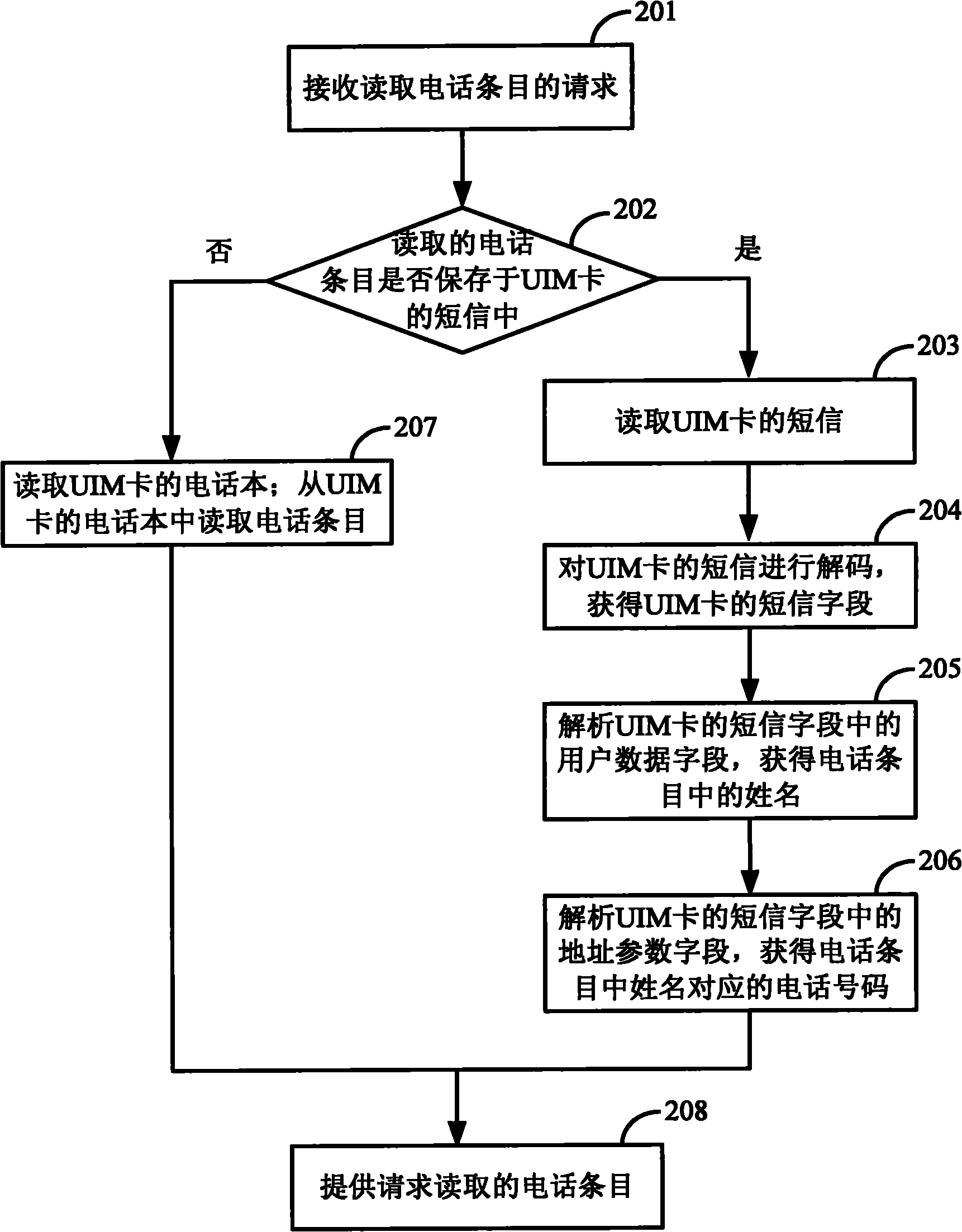 Processing method and equipment for user identity module (UIM) card phone book