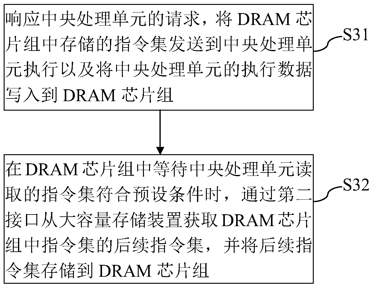 Dynamic random access memory, memory management method and system and storage medium