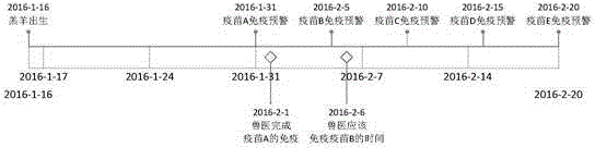 Early warning method and device for immunization of animal body