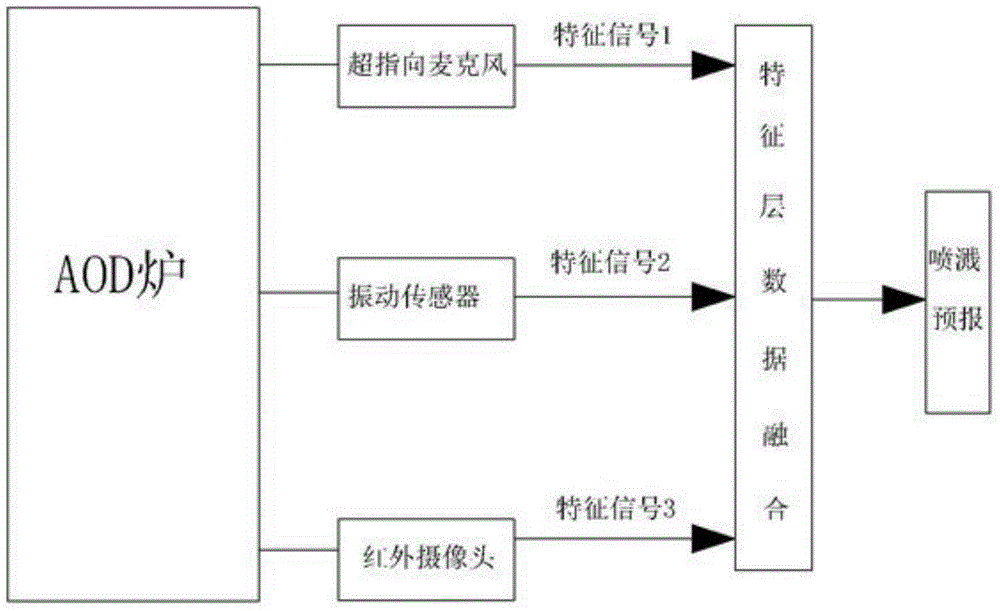 Method for fusing information of spatter predictive analyzers for AOD (argon oxygen decarburization) furnaces