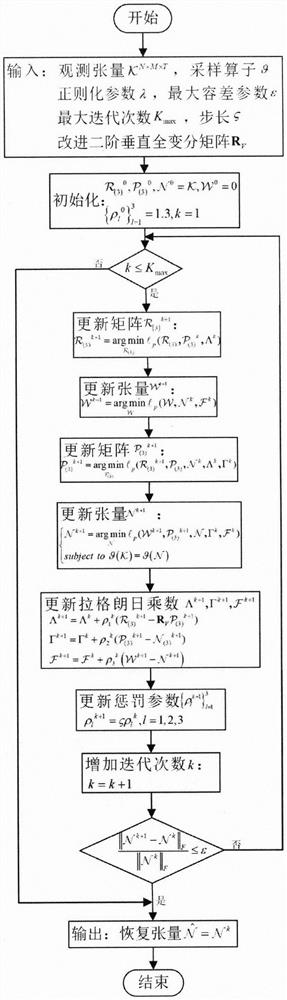 Greenhouse parameter model construction and recovery method based on low-rank tensor