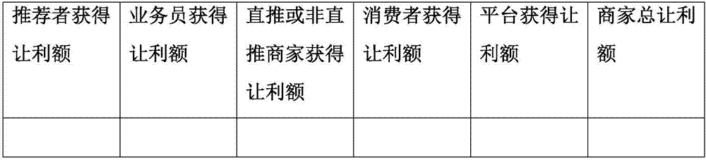 Different-industry and different-place business-customer alliance based profit sharing system and discount allocation method