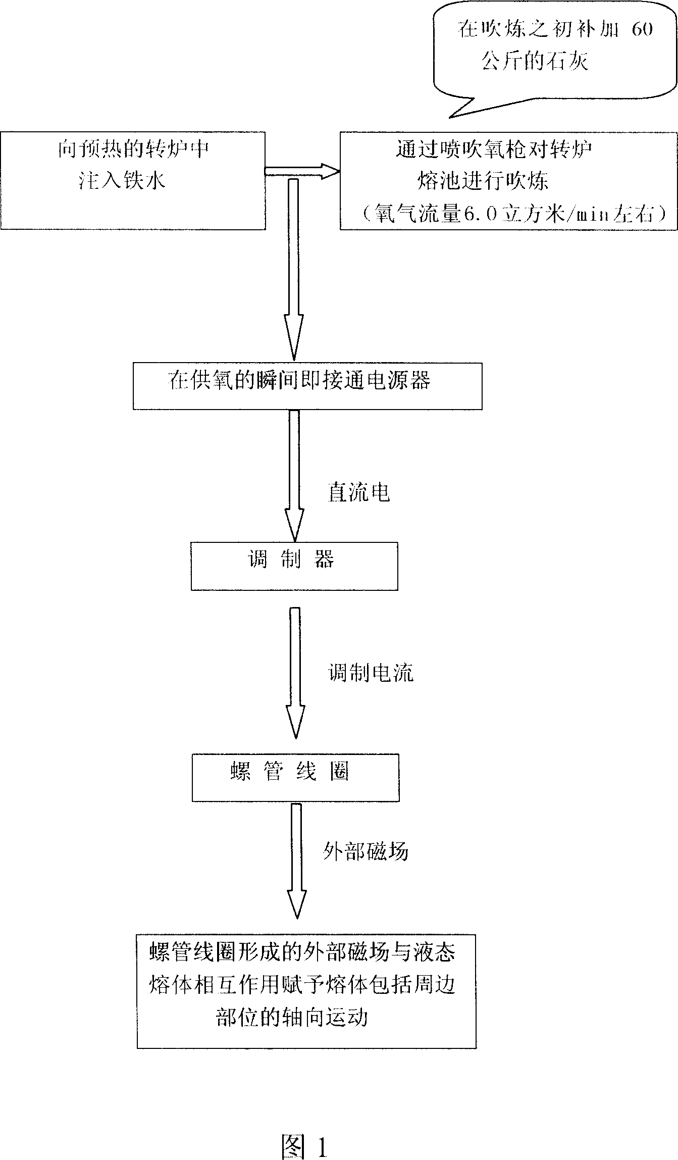 Melting method of converter, and facility for implementing the method