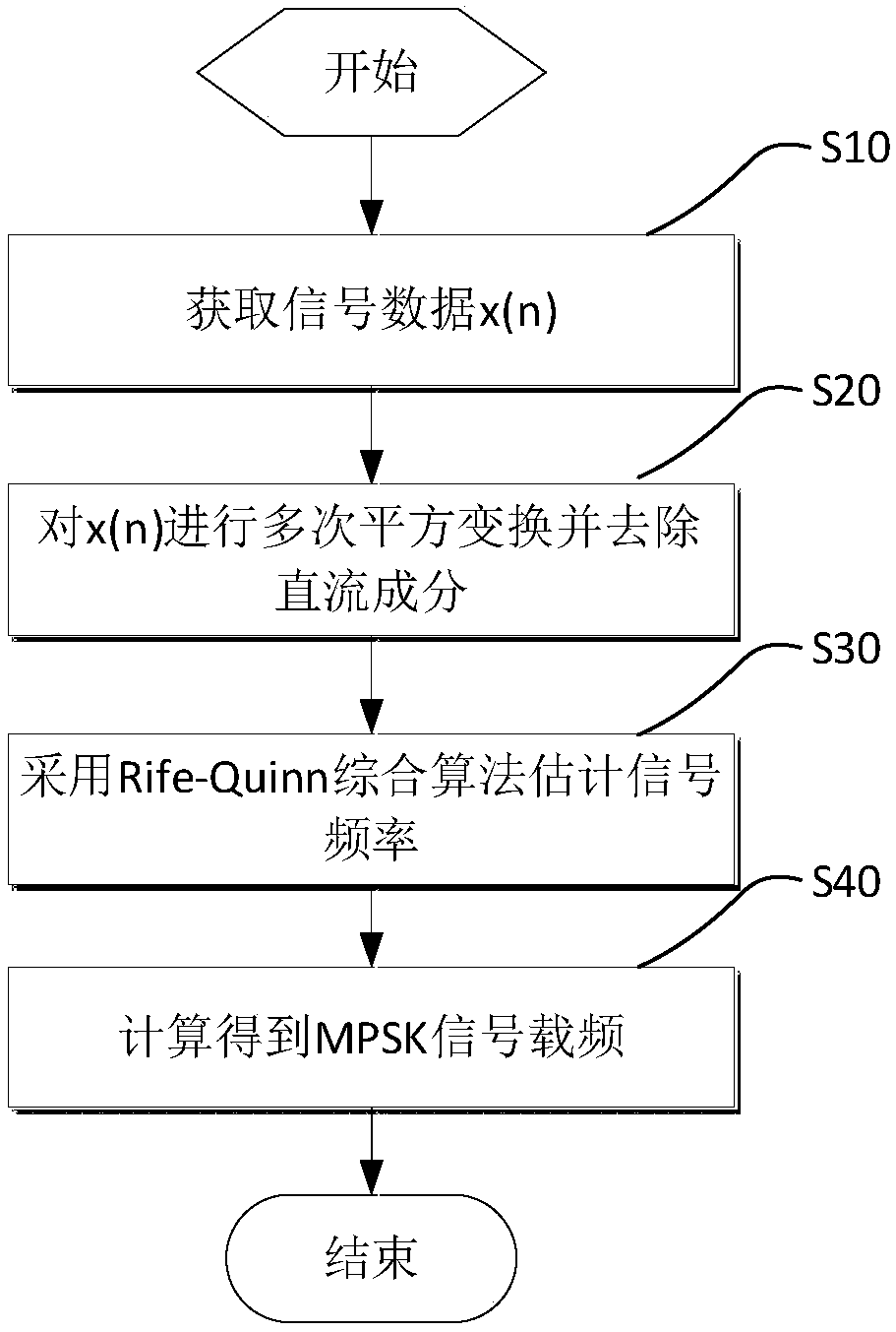 MPSK signal carrier frequency estimation method based on Rife-Quinn synthesis