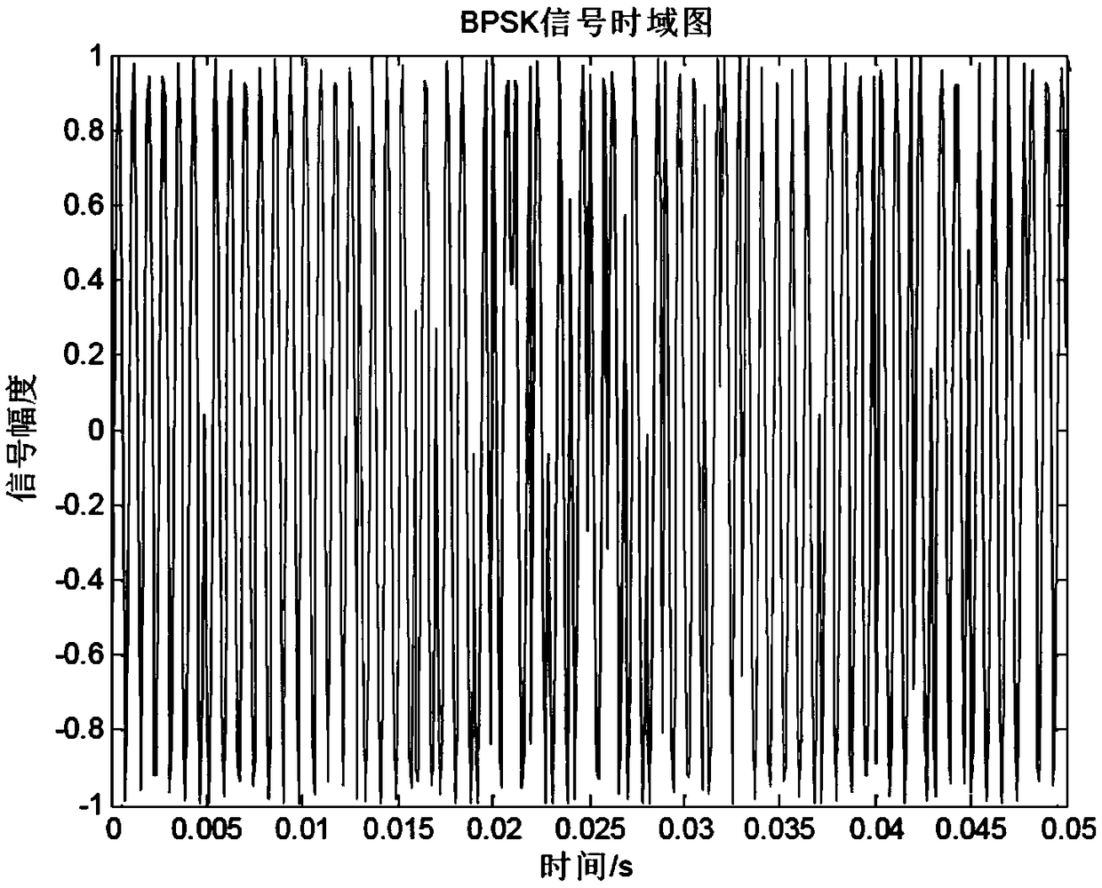 MPSK signal carrier frequency estimation method based on Rife-Quinn synthesis